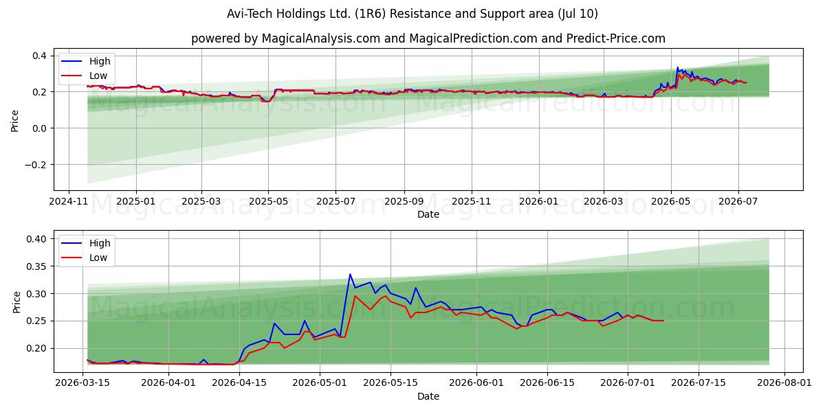  Avi-Tech Holdings Ltd. (1R6) Support and Resistance area (09 Jul) 