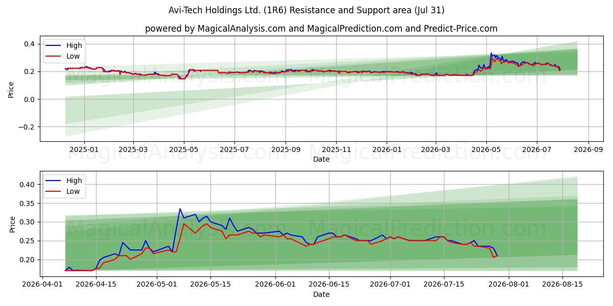  Avi-Tech Holdings Ltd. (1R6) Support and Resistance area (30 Jul) 