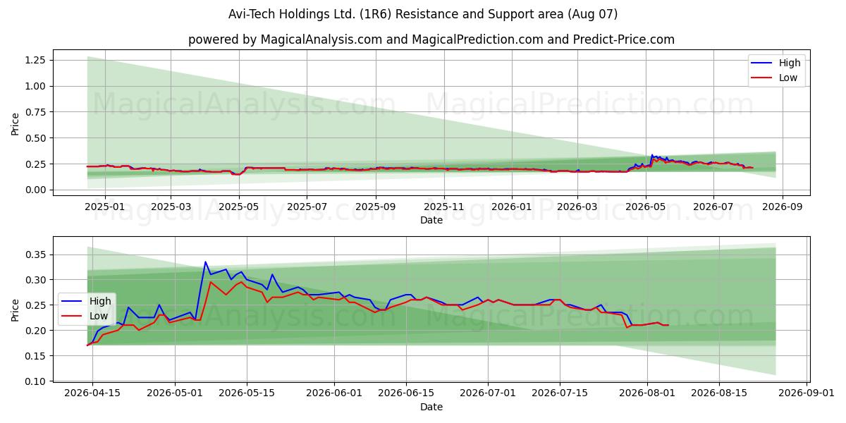  Avi-Tech Holdings Ltd. (1R6) Support and Resistance area (06 Aug) 
