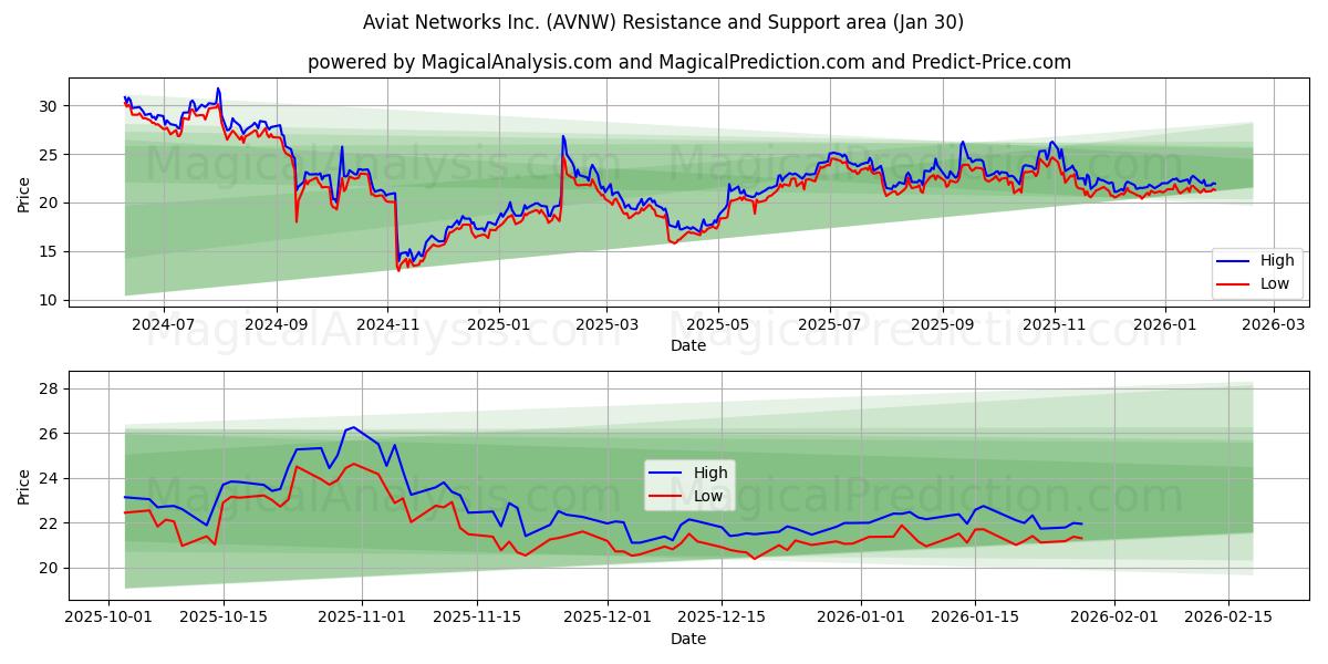  Aviat Networks Inc. (AVNW) Support and Resistance area (29 Jan) 