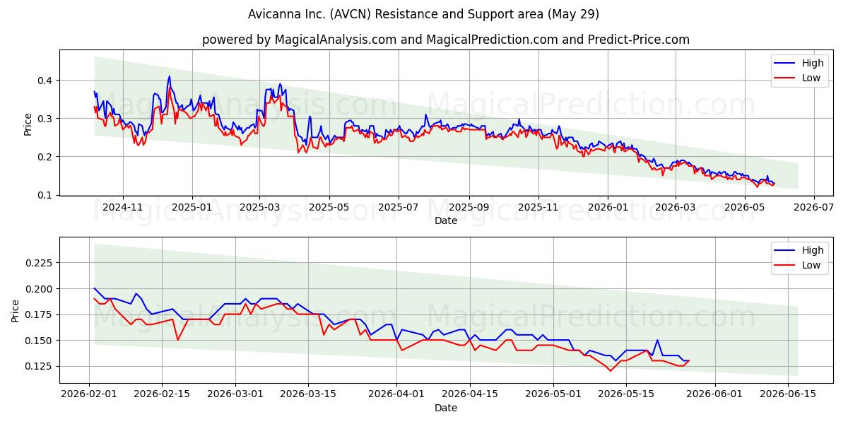  Avicanna Inc. (AVCN) Support and Resistance area (28 May) 