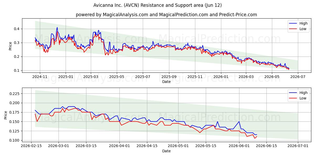  Avicanna Inc. (AVCN) Support and Resistance area (11 Jun) 