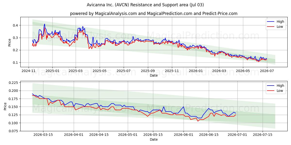  Avicanna Inc. (AVCN) Support and Resistance area (02 Jul) 