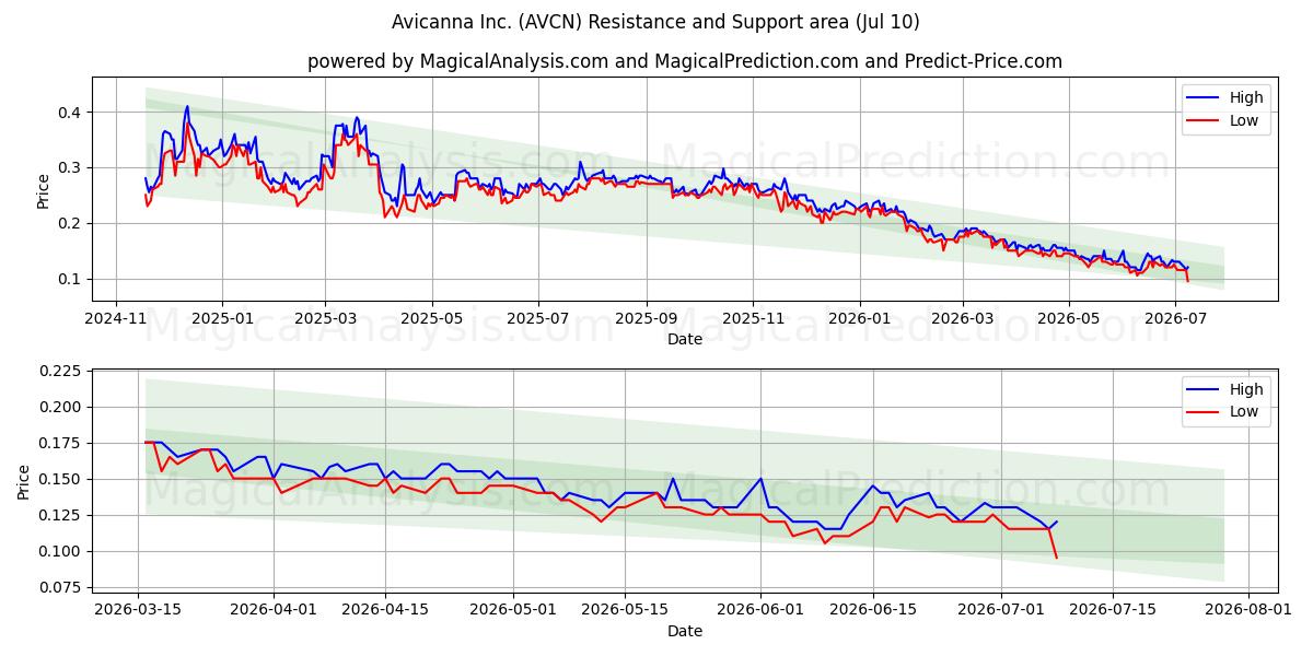  Avicanna Inc. (AVCN) Support and Resistance area (09 Jul) 