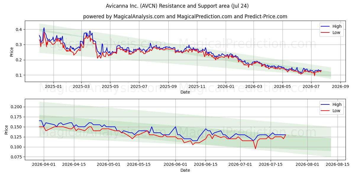  Avicanna Inc. (AVCN) Support and Resistance area (23 Jul) 