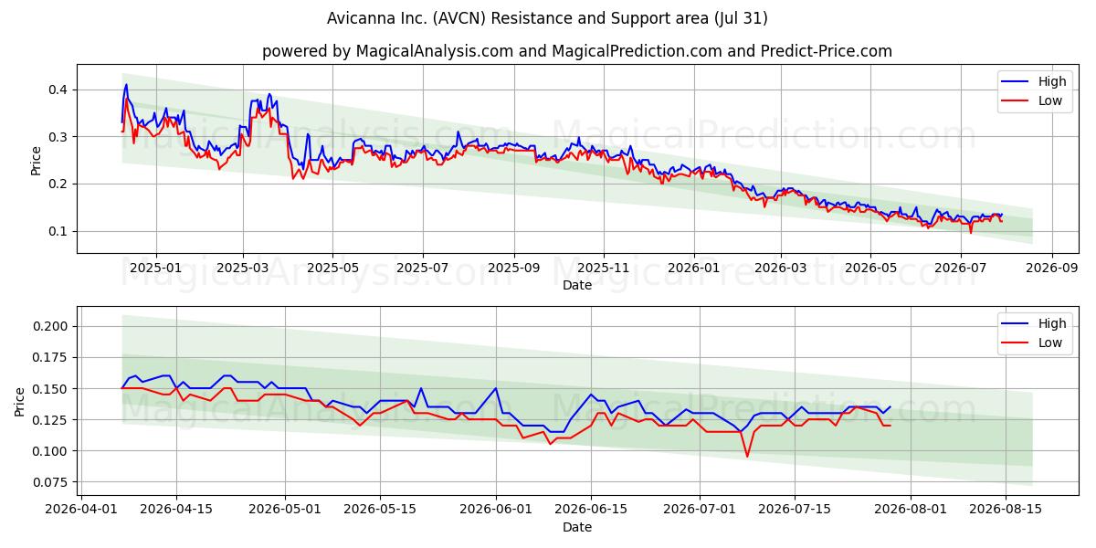  Avicanna Inc. (AVCN) Support and Resistance area (30 Jul) 