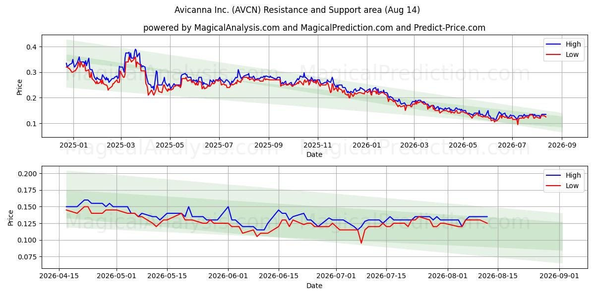  Avicanna Inc. (AVCN) Support and Resistance area (13 Aug) 