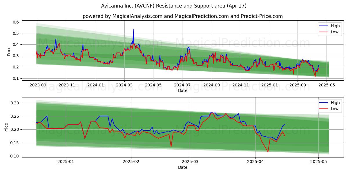  Avicanna Inc. (AVCNF) Support and Resistance area (17 Apr) 
