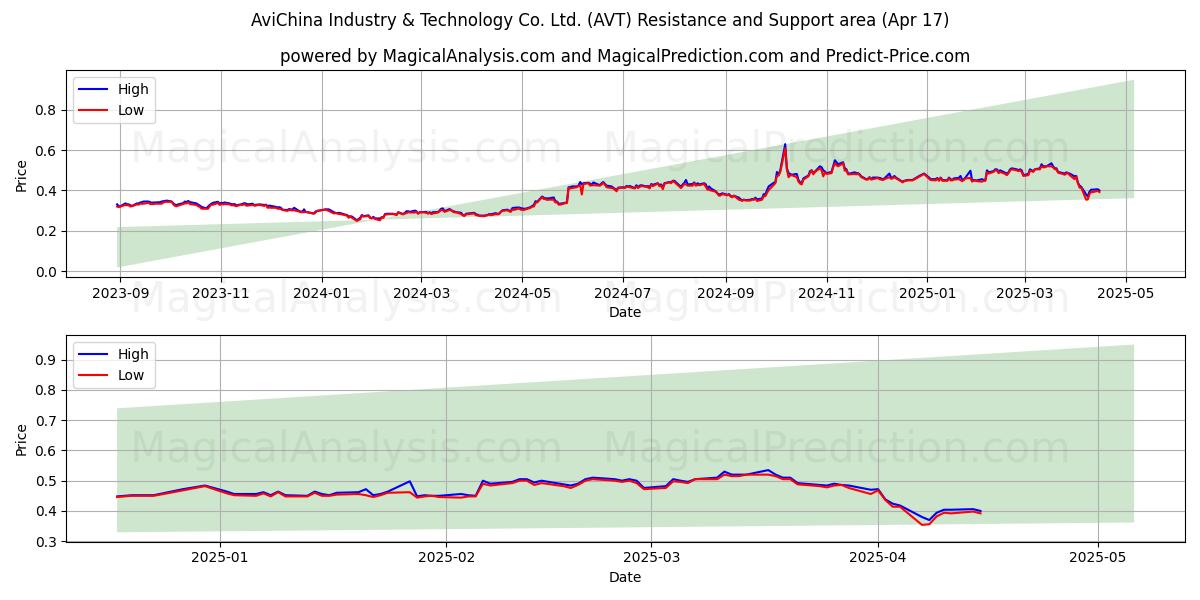  AviChina Industry & Technology Co. Ltd. (AVT) Support and Resistance area (17 Apr) 