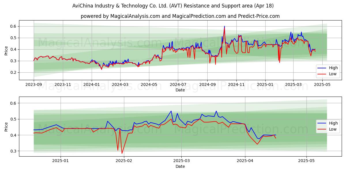  AviChina Industry & Technology Co. Ltd. (AVT) Support and Resistance area (18 Apr) 
