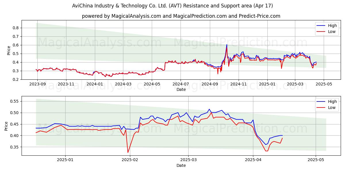  AviChina Industry & Technology Co. Ltd. (AVT) Support and Resistance area (17 Apr) 