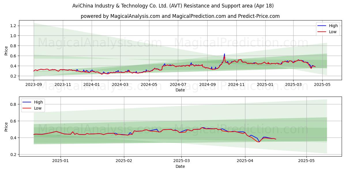  AviChina Industry & Technology Co. Ltd. (AVT) Support and Resistance area (18 Apr) 
