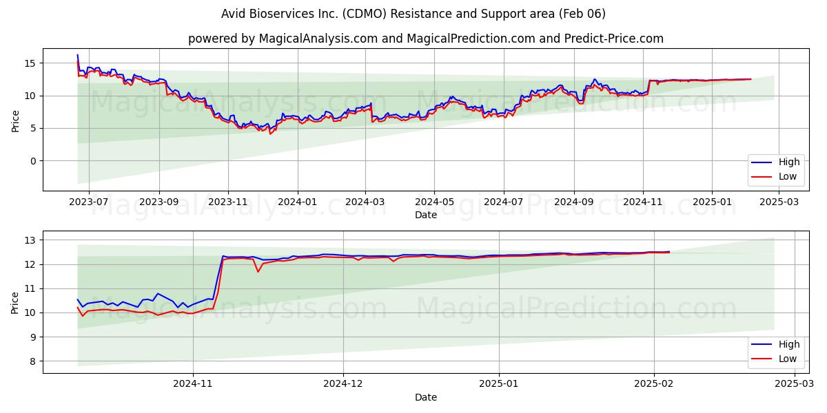 Avid Bioservices Inc. (CDMO) Support and Resistance area (06 Feb) 
