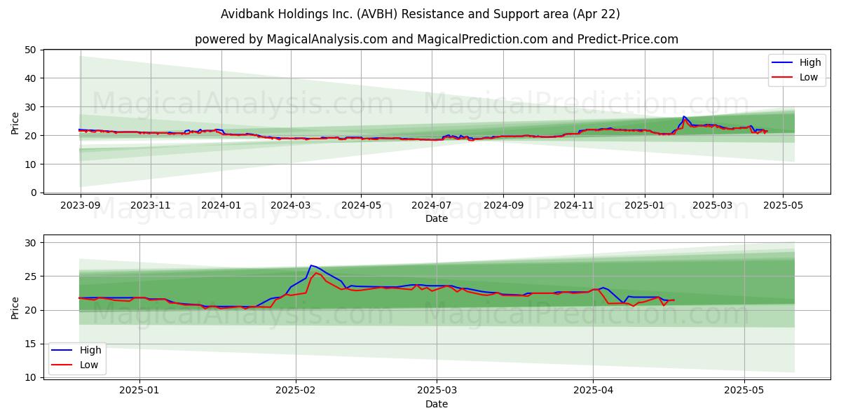  Avidbank Holdings Inc. (AVBH) Support and Resistance area (22 Apr) 