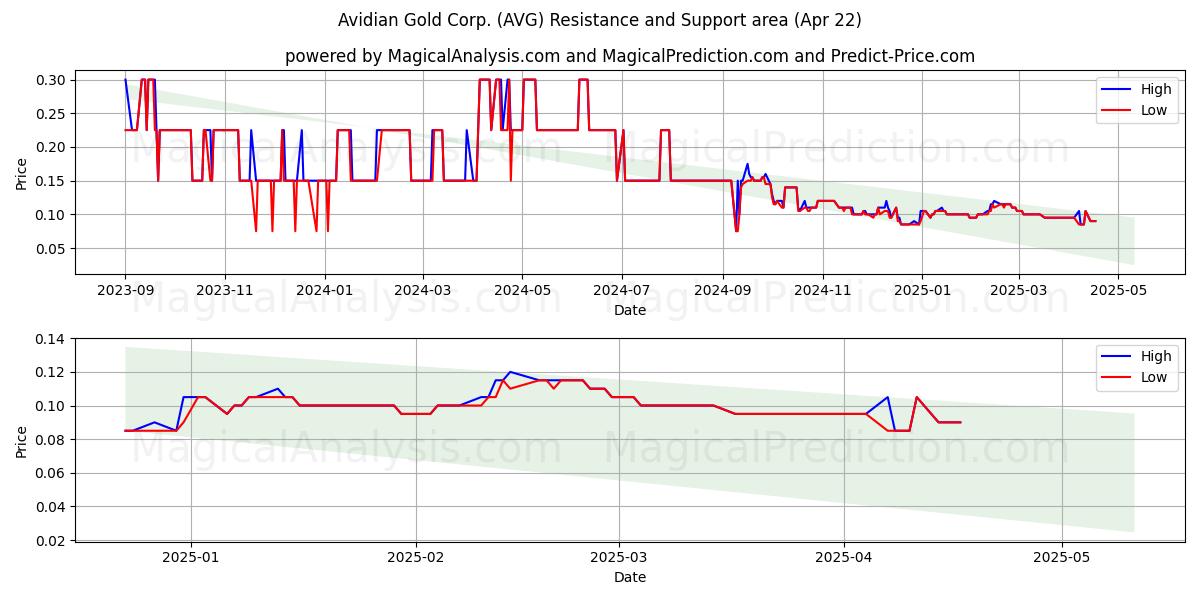  Avidian Gold Corp. (AVG) Support and Resistance area (22 Apr) 