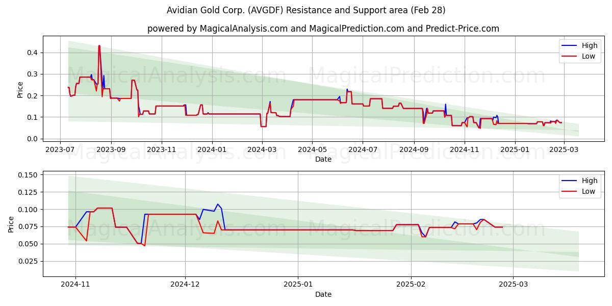  Avidian Gold Corp. (AVGDF) Support and Resistance area (14 Mar) 