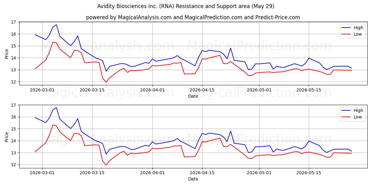  Avidity Biosciences Inc. (RNA) Support and Resistance area (28 May) 