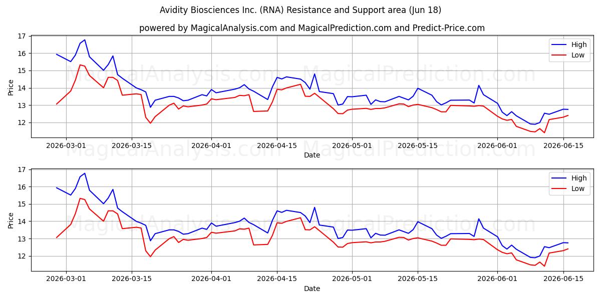  Avidity Biosciences Inc. (RNA) Support and Resistance area (11 Jun) 