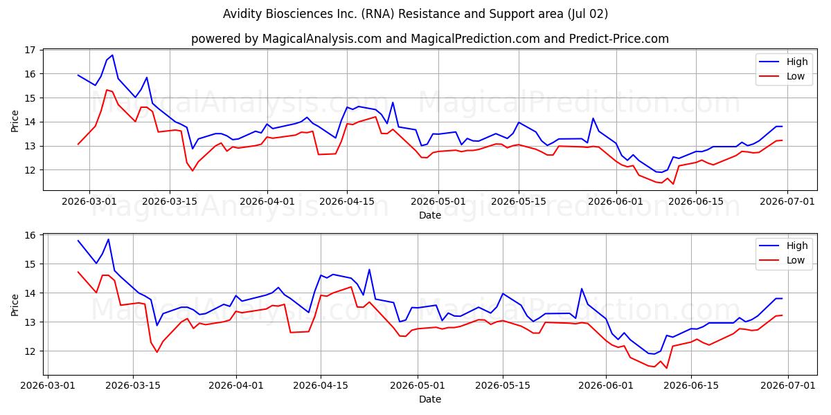  Avidity Biosciences Inc. (RNA) Support and Resistance area (01 Jul) 