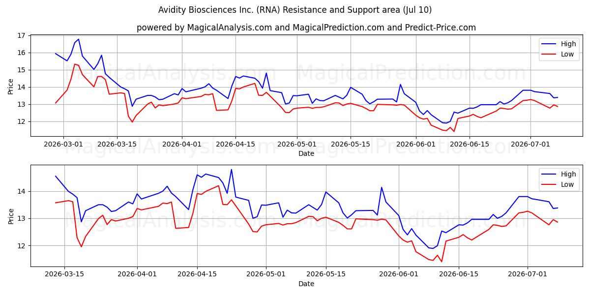  Avidity Biosciences Inc. (RNA) Support and Resistance area (09 Jul) 