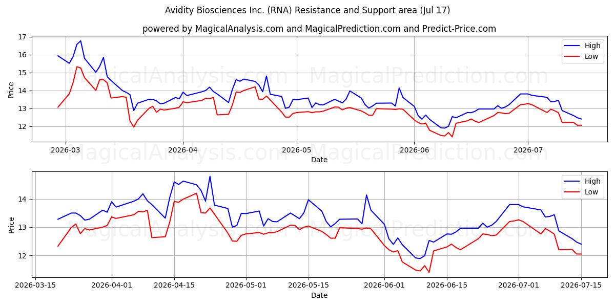  Avidity Biosciences Inc. (RNA) Support and Resistance area (16 Jul) 