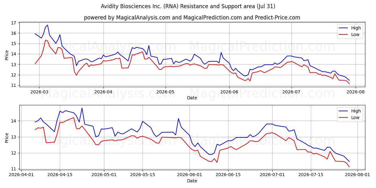  Avidity Biosciences Inc. (RNA) Support and Resistance area (30 Jul) 