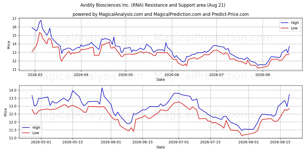  Avidity Biosciences Inc. (RNA) Support and Resistance area (20 Aug) 