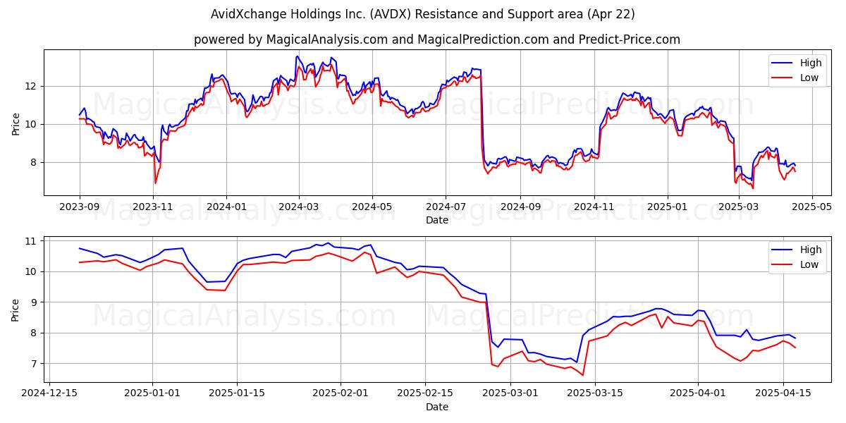  AvidXchange Holdings Inc. (AVDX) Support and Resistance area (22 Apr) 