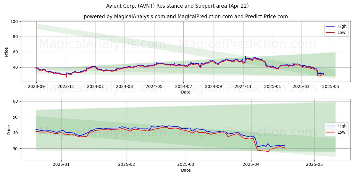  Avient Corp. (AVNT) Support and Resistance area (22 Apr) 