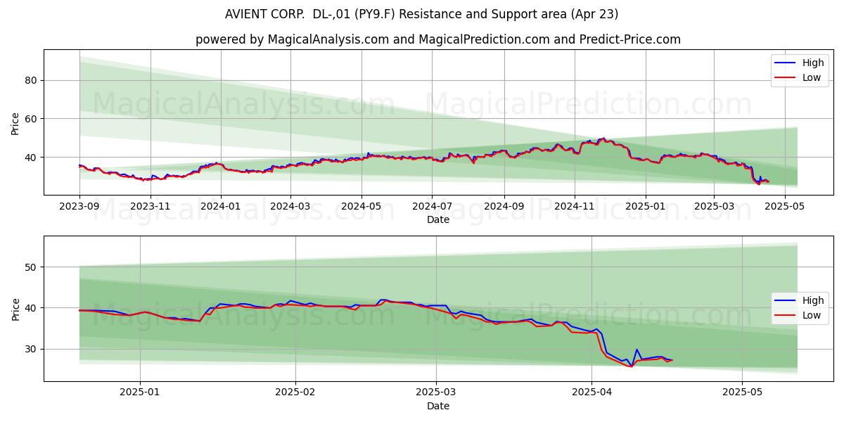 AVIENT CORP.  DL-,01 (PY9.F) Support and Resistance area (23 Apr) 
