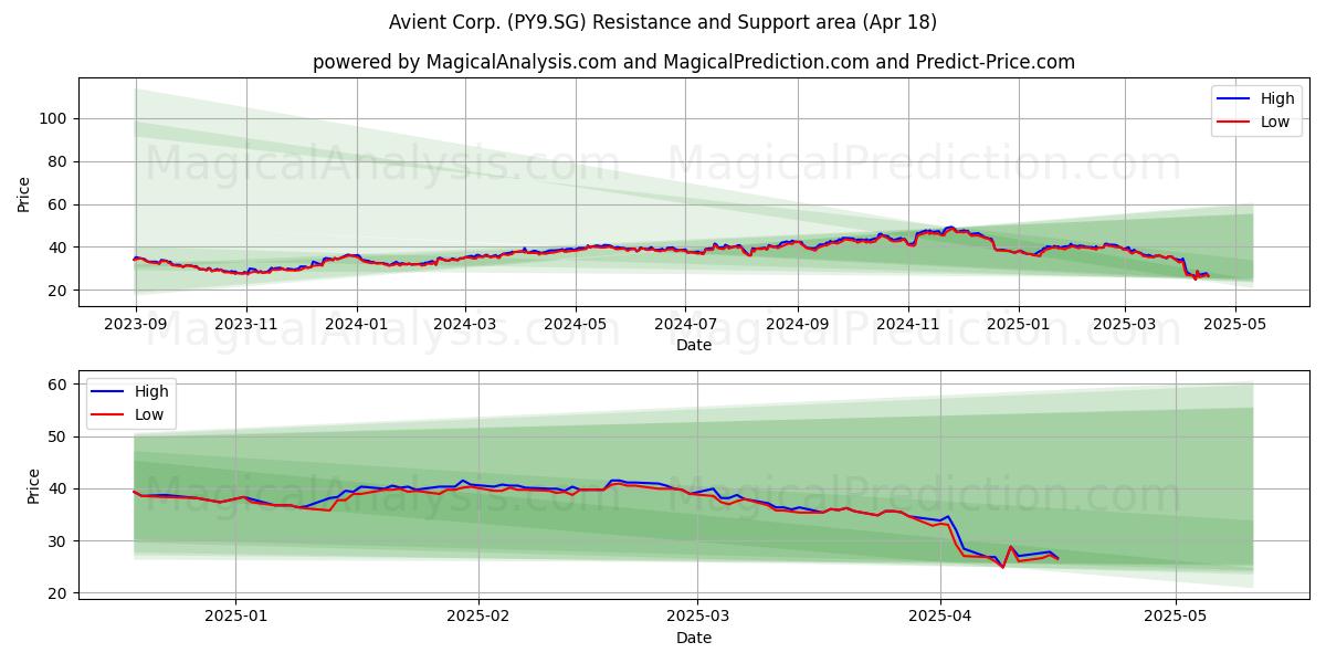  Avient Corp. (PY9.SG) Support and Resistance area (18 Apr) 