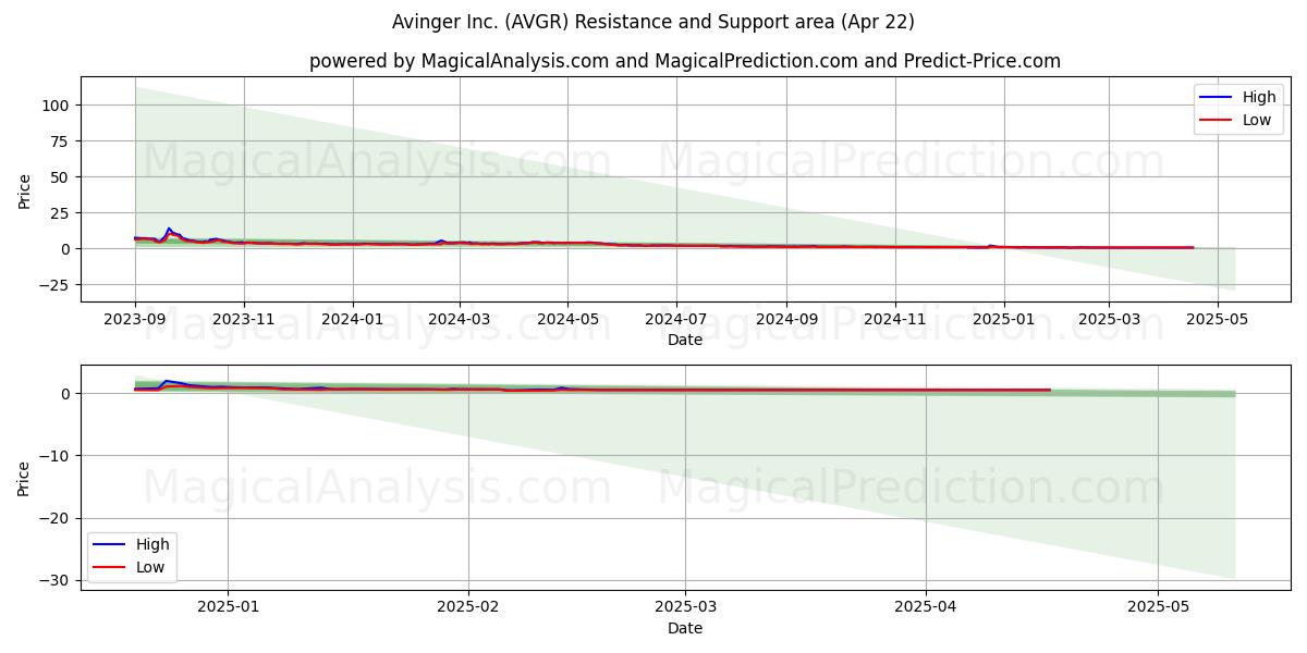  Avinger Inc. (AVGR) Support and Resistance area (22 Apr) 