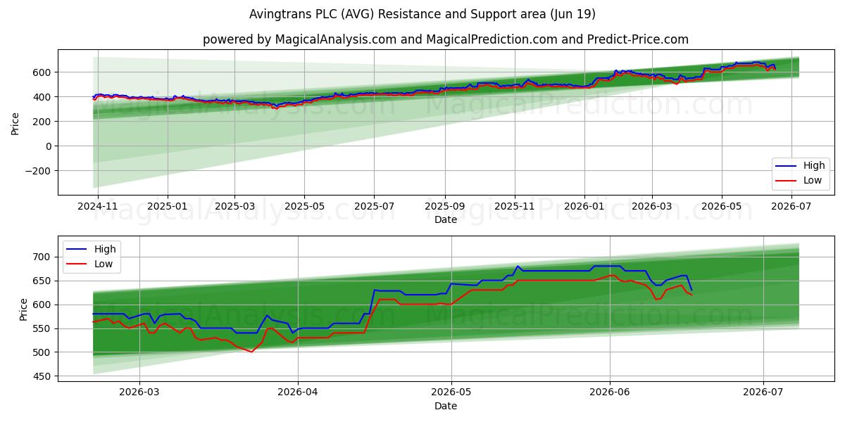  Avingtrans PLC (AVG) Support and Resistance area (18 Jun) 