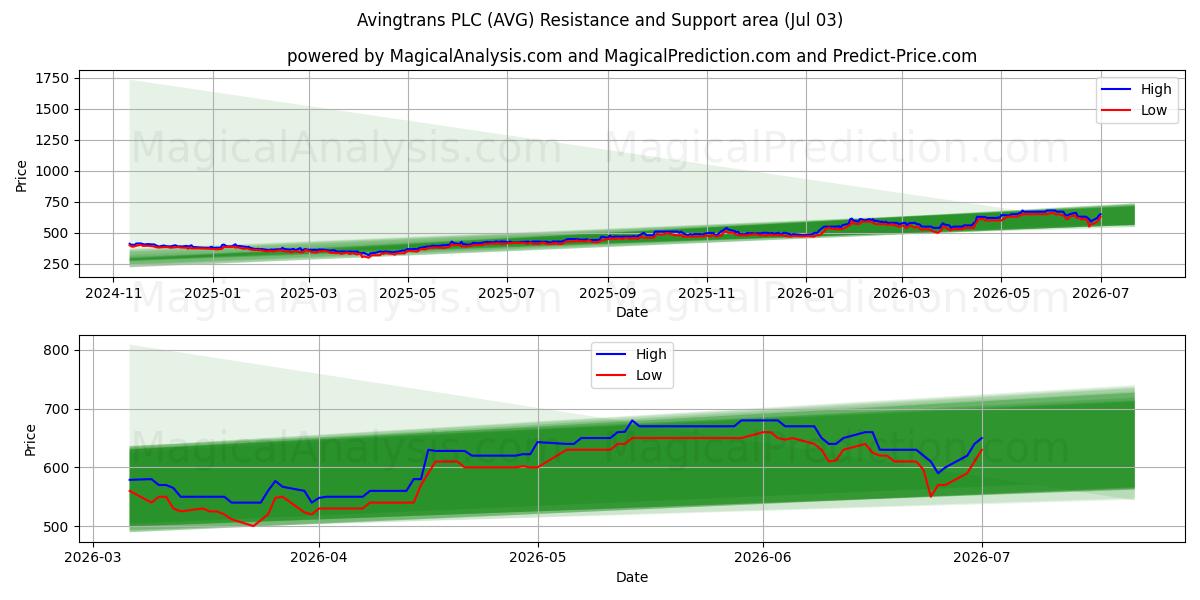  Avingtrans PLC (AVG) Support and Resistance area (02 Jul) 
