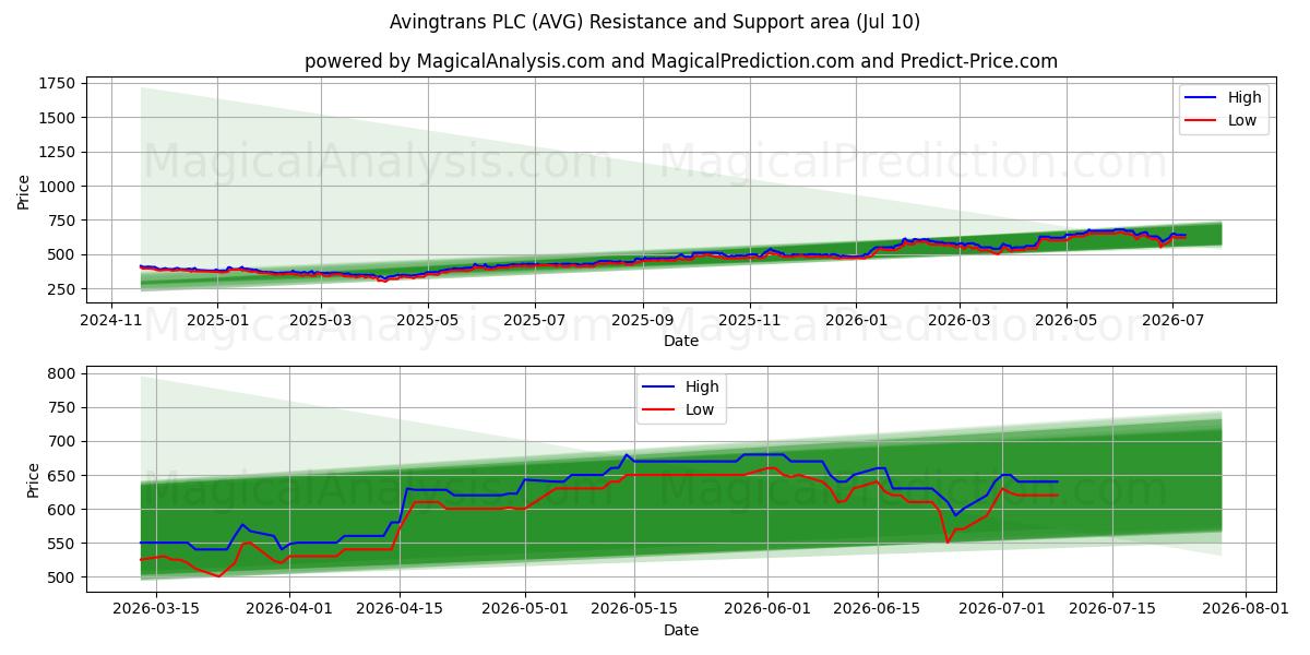  Avingtrans PLC (AVG) Support and Resistance area (09 Jul) 