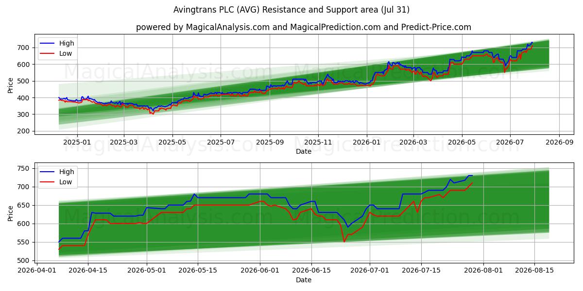  Avingtrans PLC (AVG) Support and Resistance area (30 Jul) 