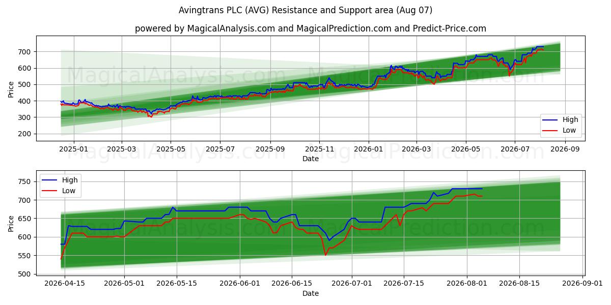  Avingtrans PLC (AVG) Support and Resistance area (06 Aug) 