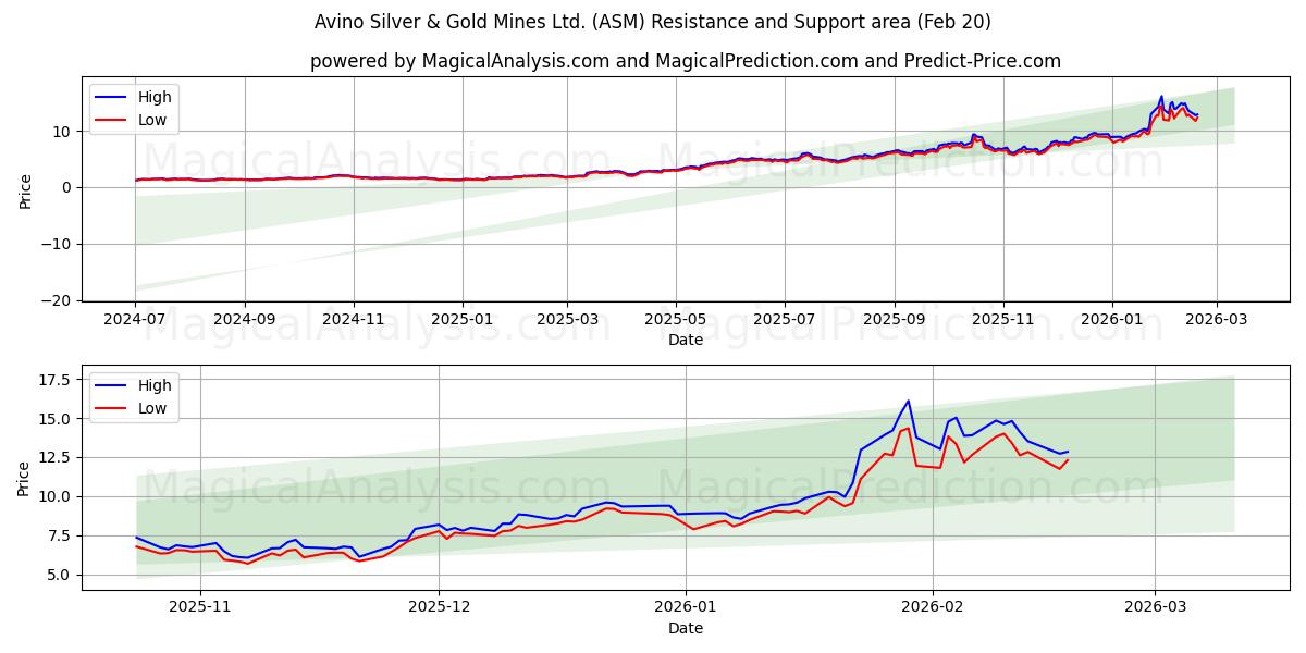  Avino Silver & Gold Mines Ltd. (ASM) Support and Resistance area (19 Feb) 