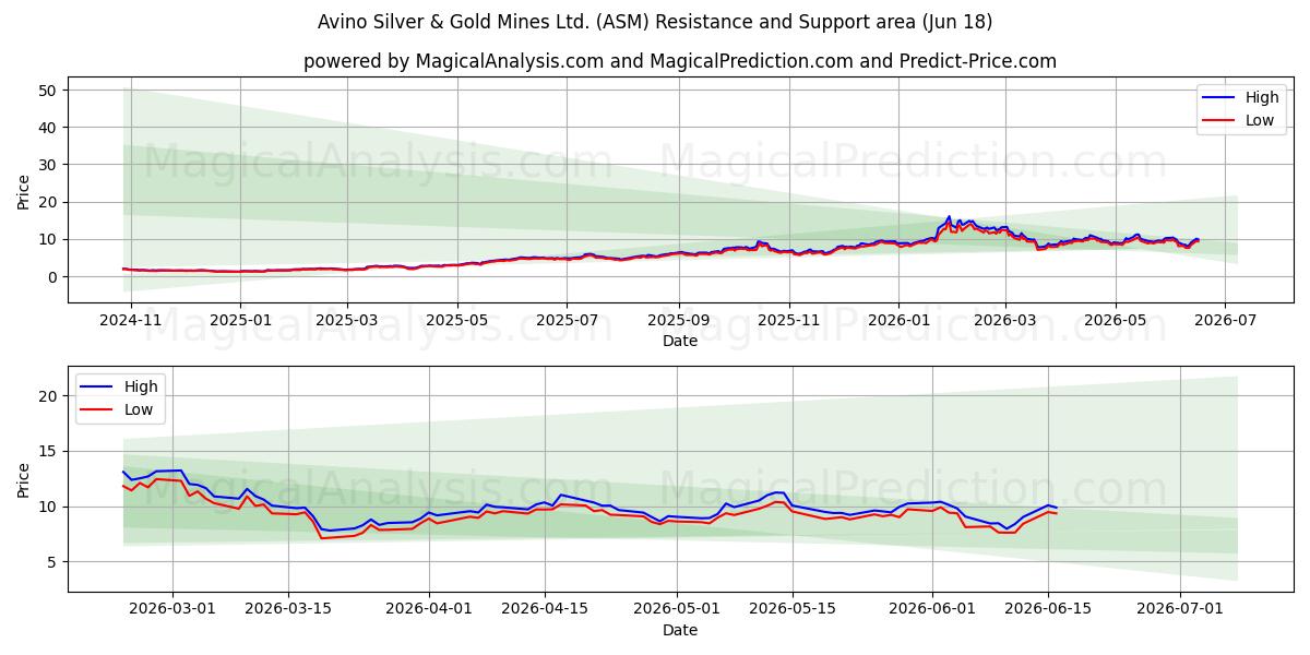  Avino Silver & Gold Mines Ltd. (ASM) Support and Resistance area (17 Jun) 