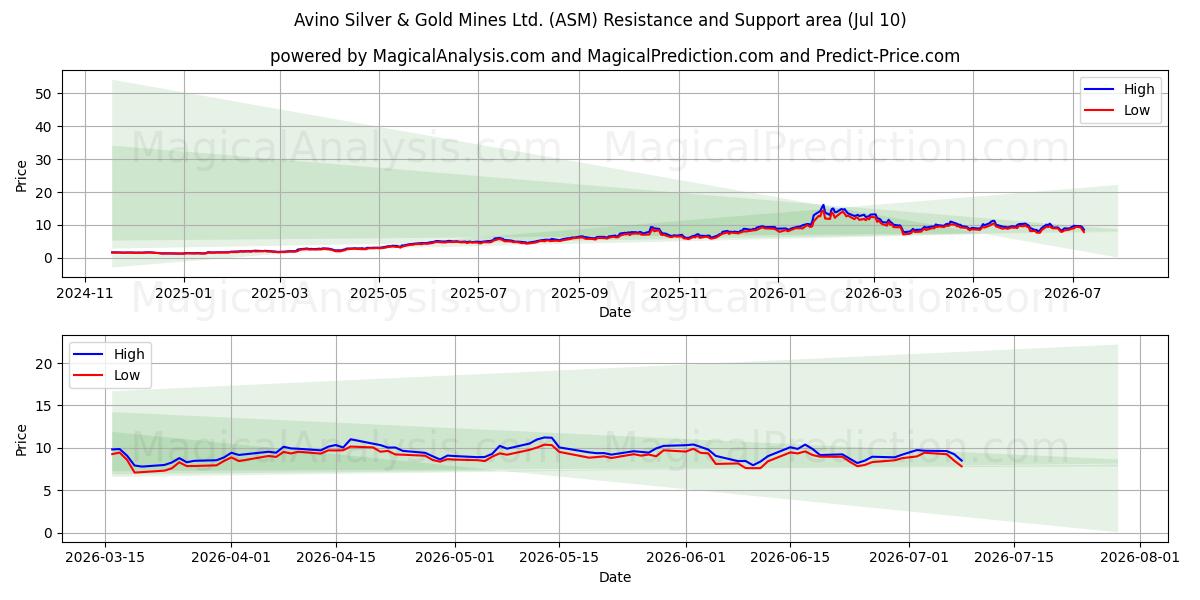  Avino Silver & Gold Mines Ltd. (ASM) Support and Resistance area (09 Jul) 