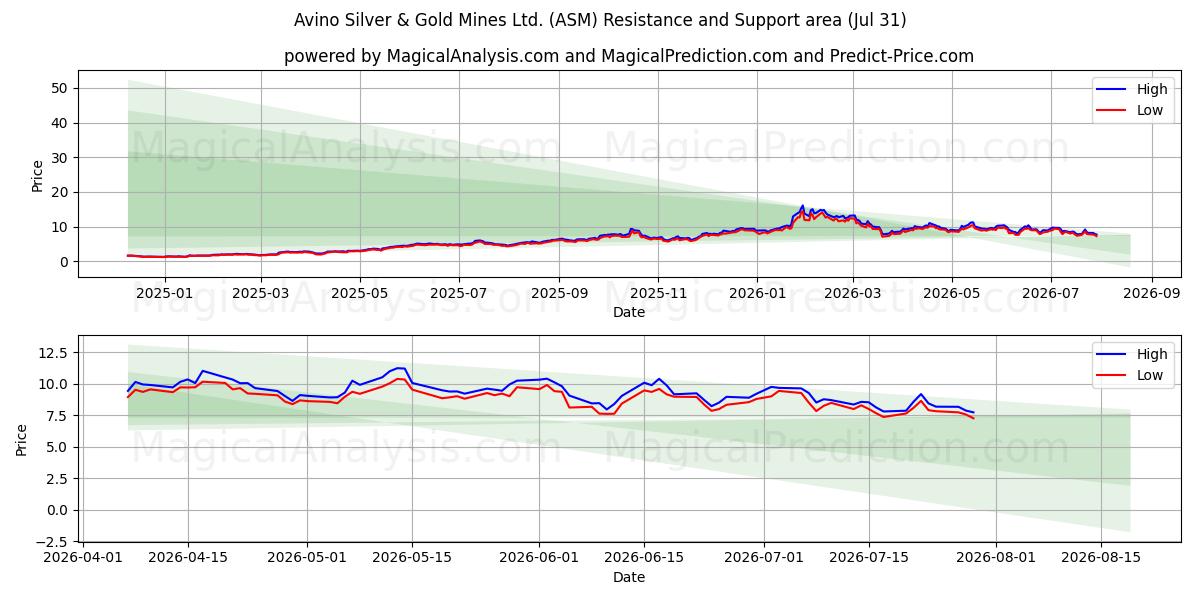  Avino Silver & Gold Mines Ltd. (ASM) Support and Resistance area (30 Jul) 