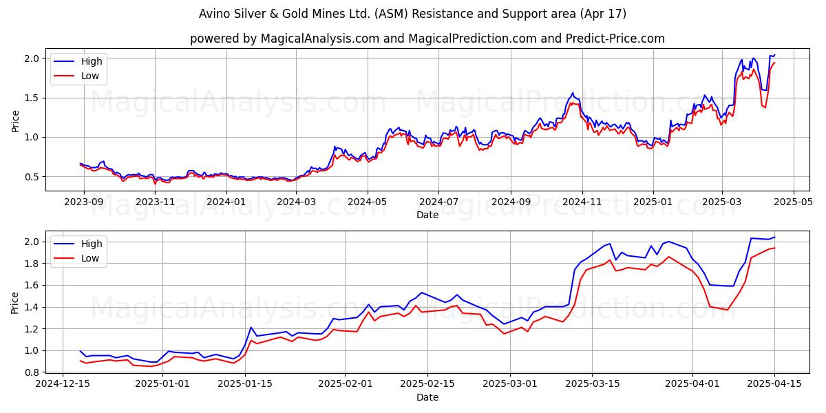  Avino Silver & Gold Mines Ltd. (ASM) Support and Resistance area (17 Apr) 