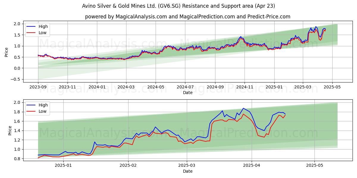  Avino Silver & Gold Mines Ltd. (GV6.SG) Support and Resistance area (23 Apr) 