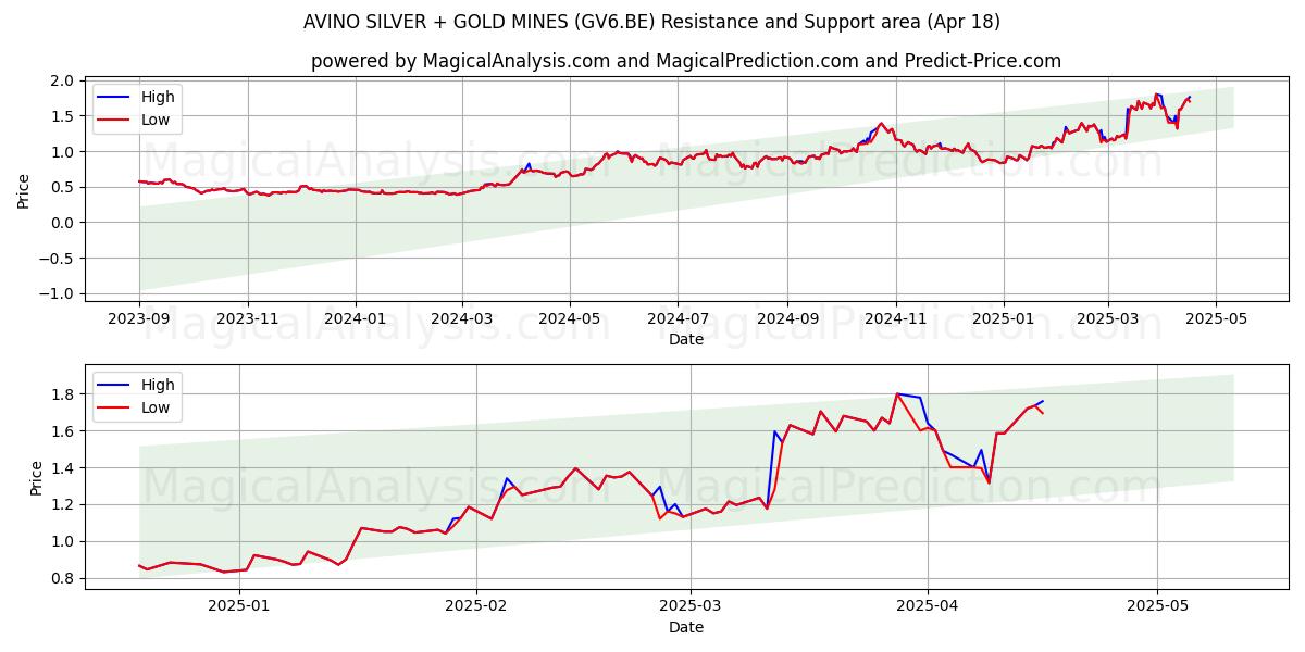  AVINO SILVER + GOLD MINES (GV6.BE) Support and Resistance area (18 Apr) 