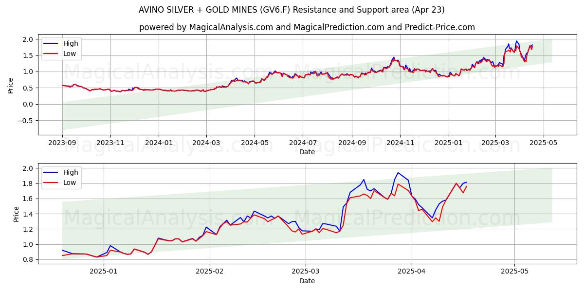  AVINO SILVER + GOLD MINES (GV6.F) Support and Resistance area (23 Apr) 