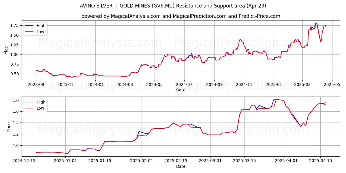  AVINO SILVER + GOLD MINES (GV6.MU) Support and Resistance area (23 Apr) 