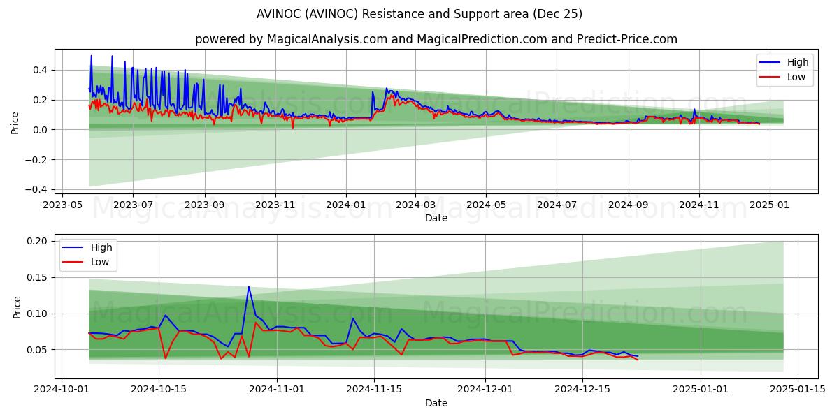  AVİNOK (AVINOC) Support and Resistance area (25 Dec) 