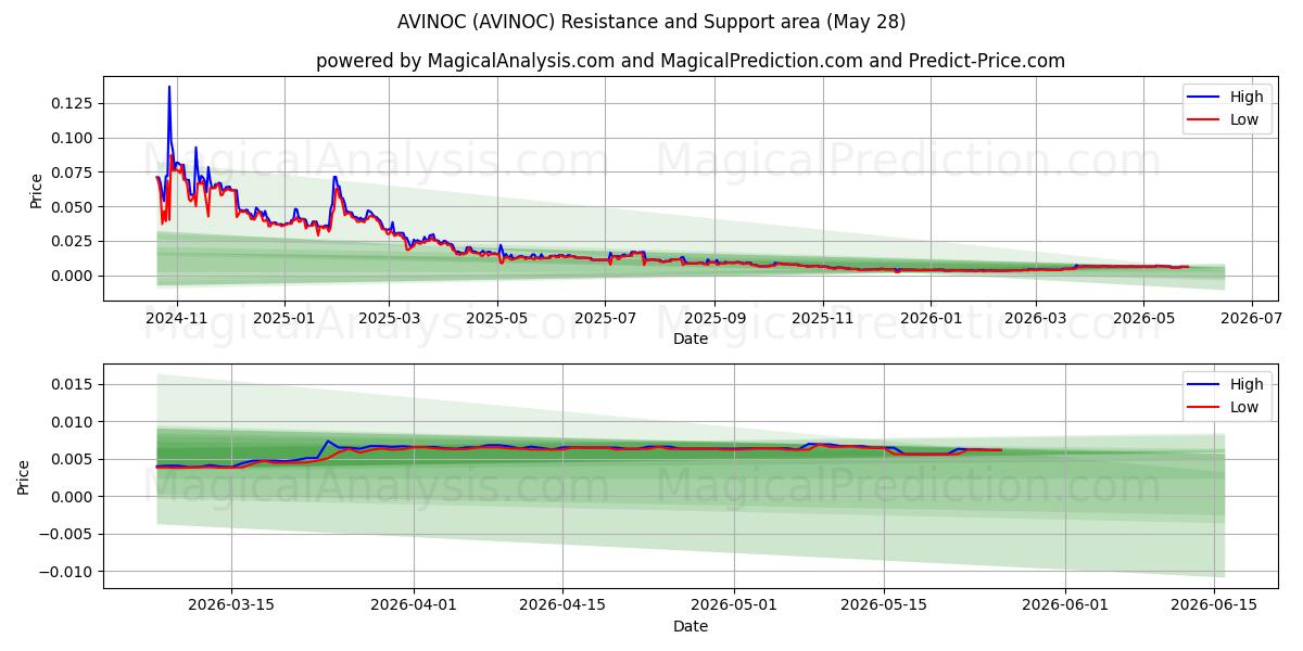  AVINOC (AVINOC) Support and Resistance area (27 May) 
