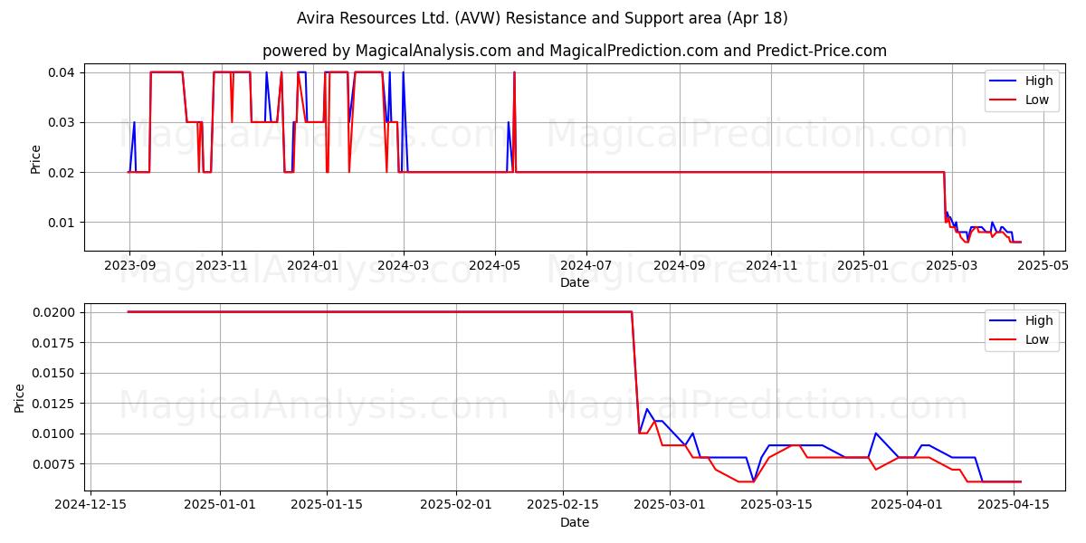 Avira Resources Ltd. (AVW) Support and Resistance area (18 Apr) Avira Resources Ltd. (AVW) Support and Resistance area (18 Apr)