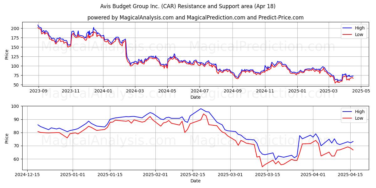  Avis Budget Group Inc. (CAR) Support and Resistance area (18 Apr) 